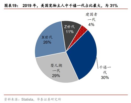 全球寵物食品銷售額貢獻寵業市場規模超7成,僅美國貢獻36.28